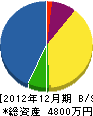小沢建具工業 貸借対照表 2012年12月期