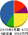 菊川建設工業 貸借対照表 2010年8月期