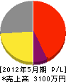 仁井田設備 損益計算書 2012年5月期