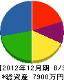 坂東産業 貸借対照表 2012年12月期