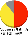 福島通商 損益計算書 2009年11月期