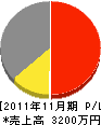 吉田造園土木 損益計算書 2011年11月期