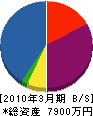 福田造園 貸借対照表 2010年3月期