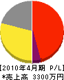 塩田建材店 損益計算書 2010年4月期