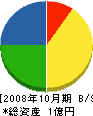 関西興業 貸借対照表 2008年10月期