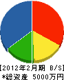 今井工業所 貸借対照表 2012年2月期