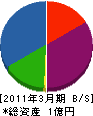 富田工務店 貸借対照表 2011年3月期