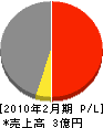 総合建設中嶋 損益計算書 2010年2月期 総合建設中嶋 損益計算書 2010年2月期