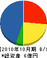 吉元工務店 貸借対照表 2010年10月期