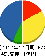 関西工管 貸借対照表 2012年12月期