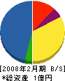 伊藤電気商会 貸借対照表 2008年2月期