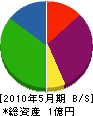 遠藤工務所 貸借対照表 2010年5月期