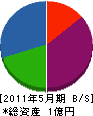 東日産業 貸借対照表 2011年5月期