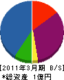 明成建設 貸借対照表 2011年3月期 明成建設 貸借対照表 2011年3月期