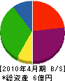 助川工務店 貸借対照表 2010年4月期
