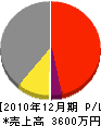 小原管工設備 損益計算書 2010年12月期