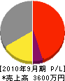 岡田緑地産業 損益計算書 2010年9月期