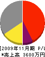 ゆうあい工房 損益計算書 2009年11月期 ゆうあい工房 損益計算書 2009年11月期