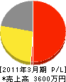 福島電設 損益計算書 2011年3月期