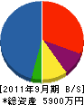 菊池工業所 貸借対照表 2011年9月期