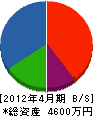 岡田電気工事 貸借対照表 2012年4月期