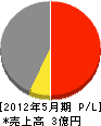 永江組 損益計算書 2012年5月期