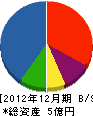 石川商会住宅機材部 貸借対照表 2012年12月期