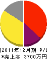 成田ニュータウン造園 損益計算書 2011年12月期