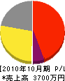 中山石材店 損益計算書 2010年10月期