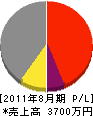 稲田設備工業 損益計算書 2011年8月期