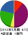京屋 貸借対照表 2012年5月期