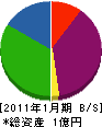 末田建設 貸借対照表 2011年1月期
