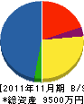 鎌倉建材 貸借対照表 2011年11月期