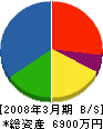 福田電気工業 貸借対照表 2008年3月期