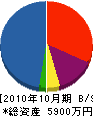 レフォルメ 貸借対照表 2010年10月期