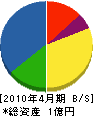 石井工業所 貸借対照表 2010年4月期