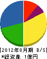 日本造園土木 貸借対照表 2012年8月期