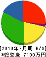 冨田工務店 貸借対照表 2010年7月期