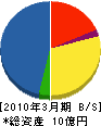 千葉東京冷機 貸借対照表 2010年3月期