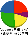 豊田工業 貸借対照表 2008年3月期