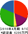 成川板金工業所 貸借対照表 2010年4月期