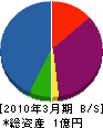 花山組 貸借対照表 2010年3月期