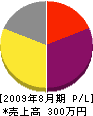 花川興業 損益計算書 2009年8月期