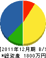 田渕園芸 貸借対照表 2011年12月期
