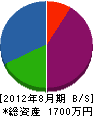 弘進興業 貸借対照表 2012年8月期
