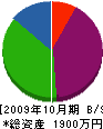 山口組 貸借対照表 2009年10月期