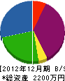 フジ塗装工務店 貸借対照表 2012年12月期