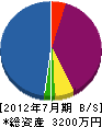 渋谷造園 貸借対照表 2012年7月期