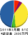 田之頭建設工業 貸借対照表 2011年3月期