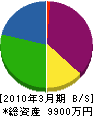 小川建設 貸借対照表 2010年3月期